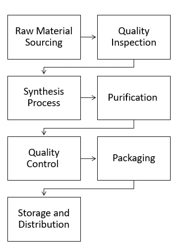 Flow Chart