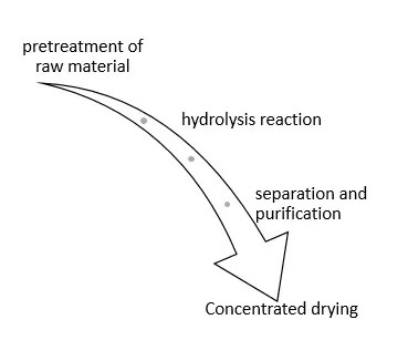 Flow Chart Flow Chart