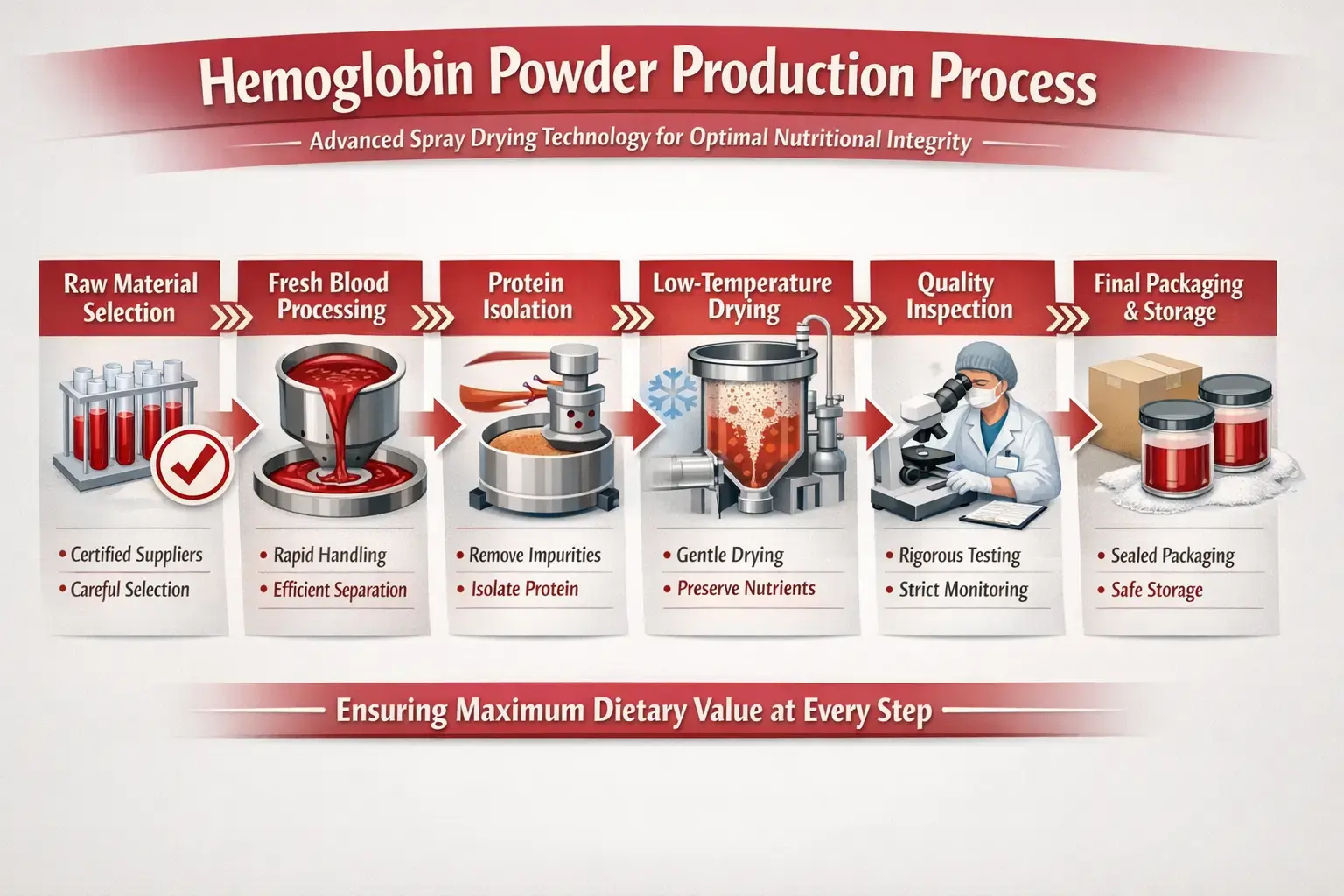 hemoglobin powder Process hemoglobin powder Process