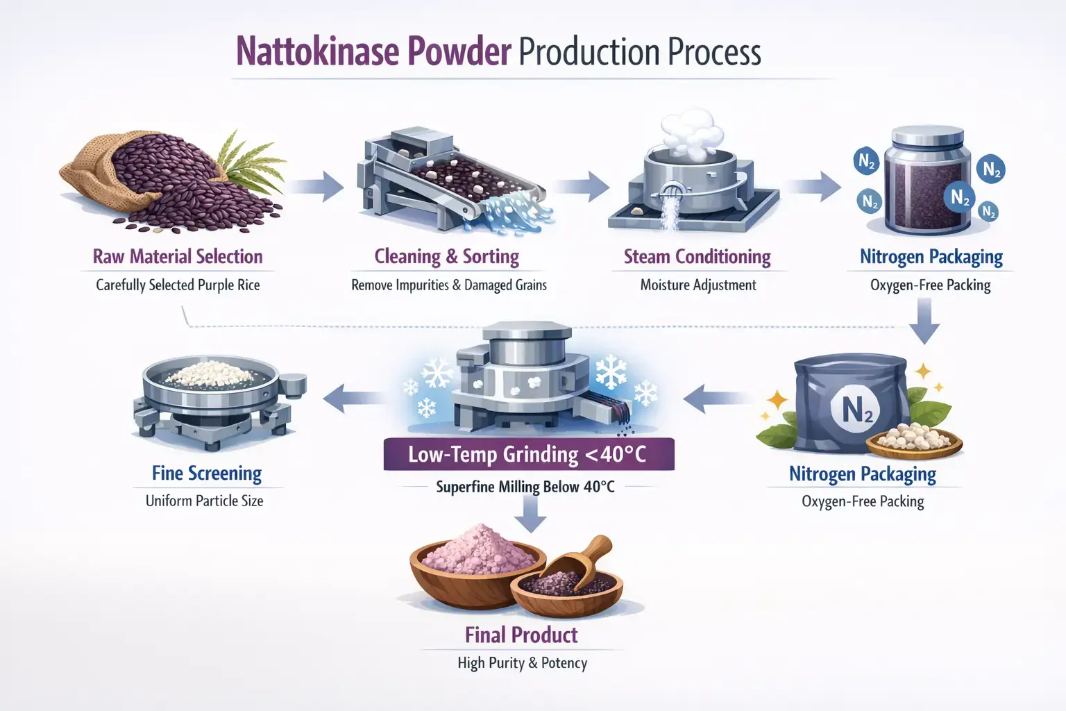 Pure purple rice powder Process