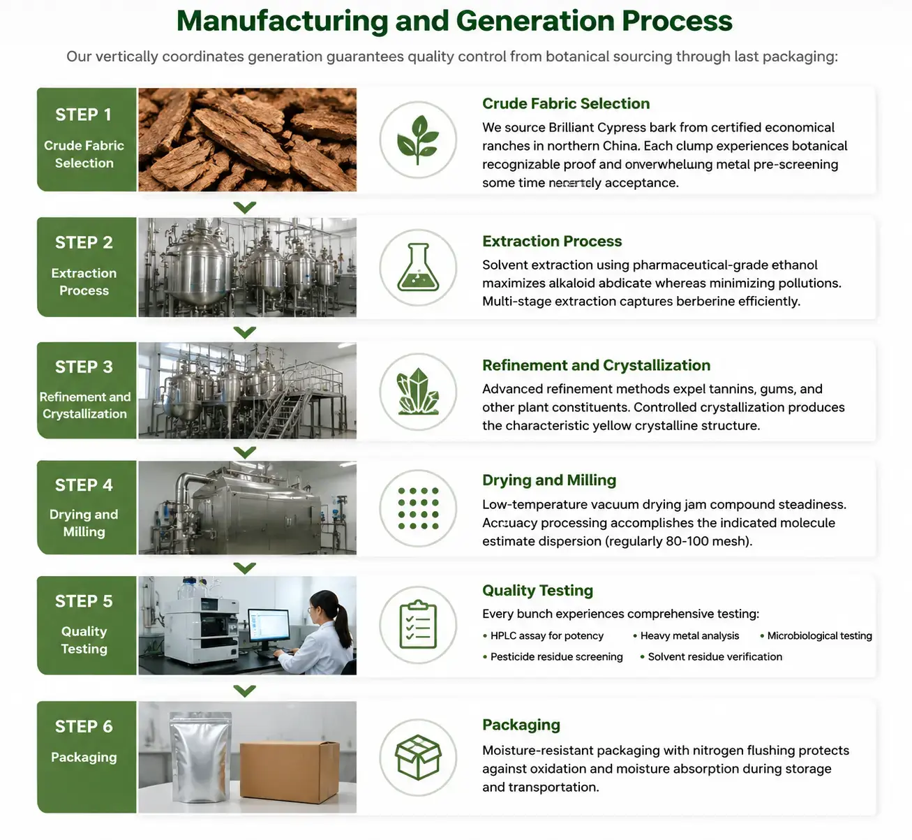 Manufacturing and Generation Process Manufacturing and Generation Process